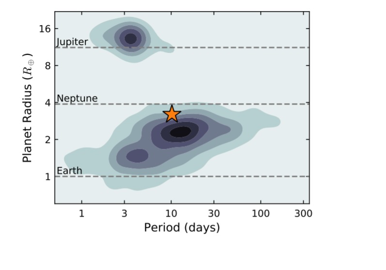 Розподіл планет за радіусом в залежності від орбітальних періодів. HD 110082 b позначена золотою зіркою. Tofflemire et al.