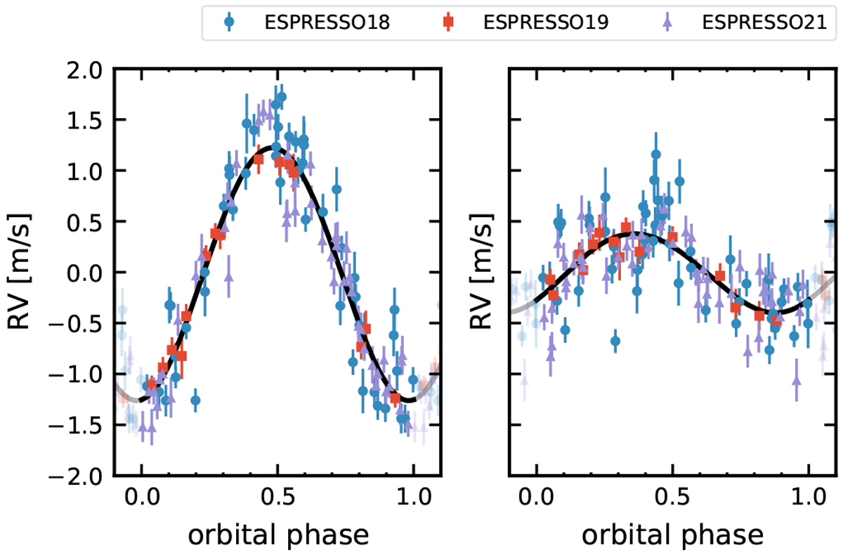 Дані ESPRESSO щодо орбітальних періодів Проксими b (зліва) та Проксими d (справа). J. P. Faria et al. / Astronomy&amp;amp;Astrophysics , 2021