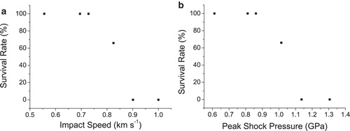 Виживання тихоходів в залежності від швидкості удару (а) та максимального тиску при ударі (b). Alejandra Traspas, Mark J. Burchell