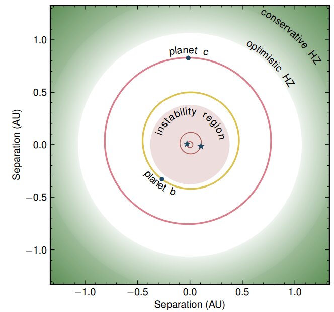 Межі розрахованої для зірок консервативної та оптимістичної придатної зони для життя (в межах якої планети можуть зберігати на поверхні воду у рідкому вигляді), орбіти планет у системі, а також межі, в яких орбіта буде нестабільною через вплив зірок. Standing et al. / arXiv, 2023&amp;nbsp;