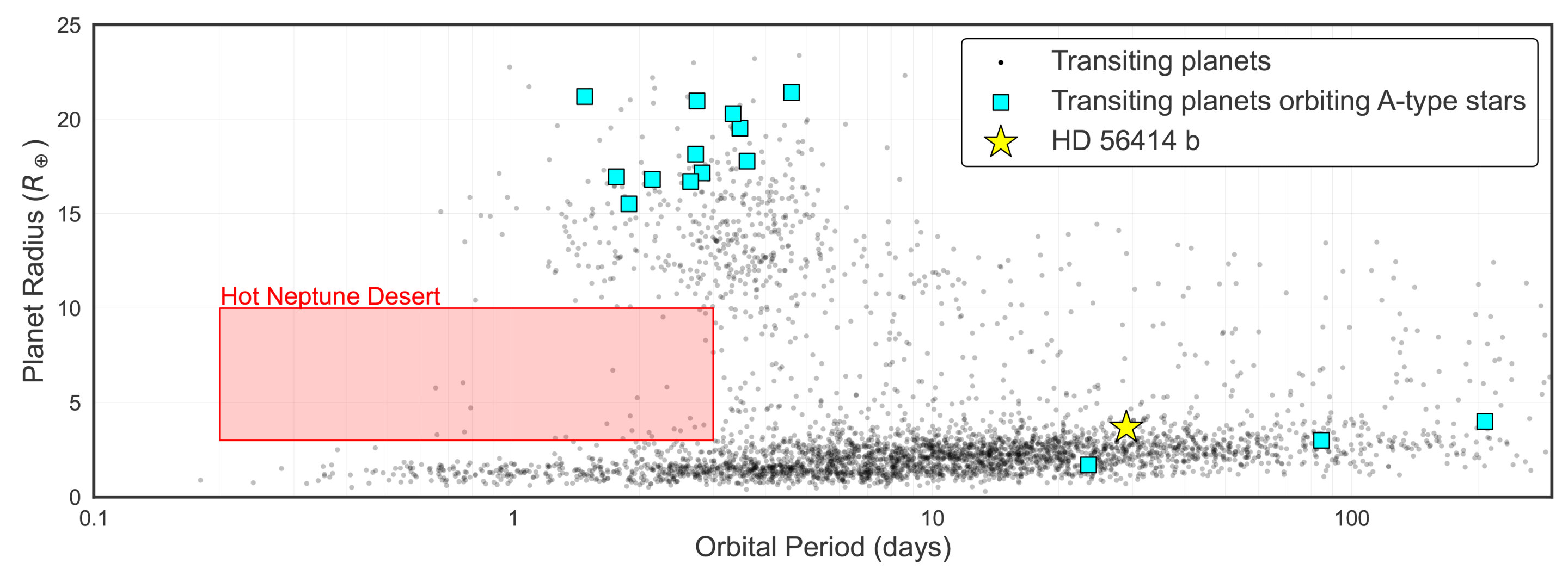 Знайдена екзопланета (жовта зірка) порівняно з параметрами інших транзитних екзопланет біля подібних зірок (сині квадрати), а також з іншими транзитними екзопланетами біля інших зірок на діаграмі радіус планети-орбітальний період.&amp;nbsp;Steven Giacalone et al. / The Astrophysical Journal Letters, 2022