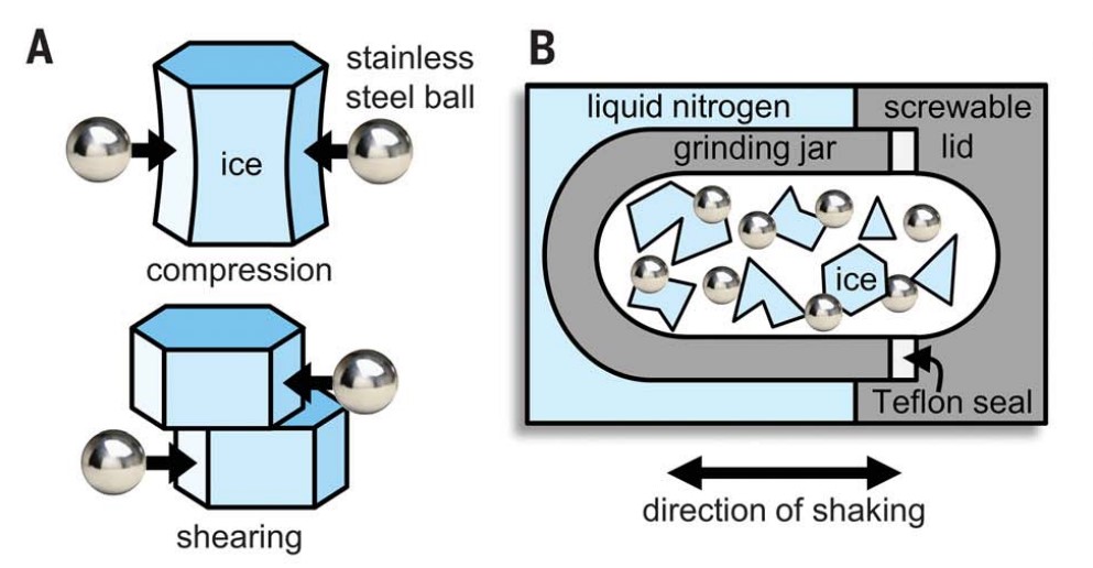 Схема-ілюстрація того, що відбувається з кристалами криги при зіткненні з кульками у млині, а також схема розмелювання льоду. Alexander Rosu-Finsen et al. / Science, 2022