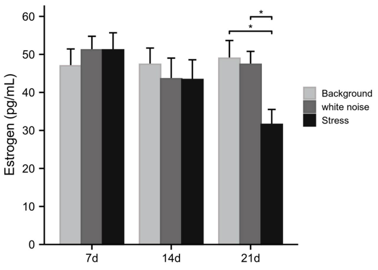Зміни рівня естрадіолу&amp;nbsp;у пацюків на 7, 14 та 21 день експерименту. Wenyan Xi et al. / Endocrinology, 2022