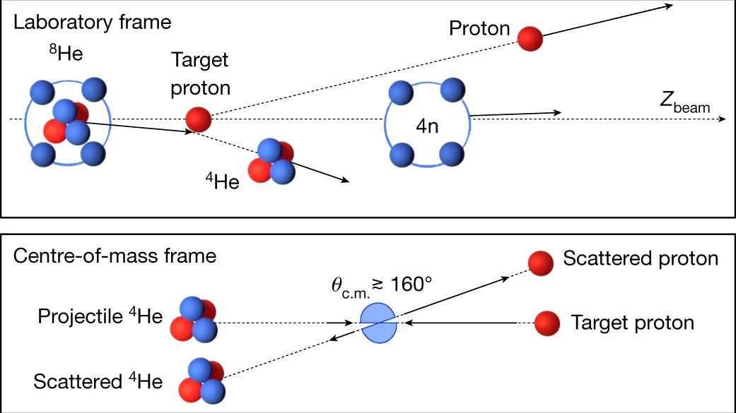 Схема реакції, у якій вчені знайшли тетранейтрон.&amp;nbsp;M. Duer et al. / Nature, 2022