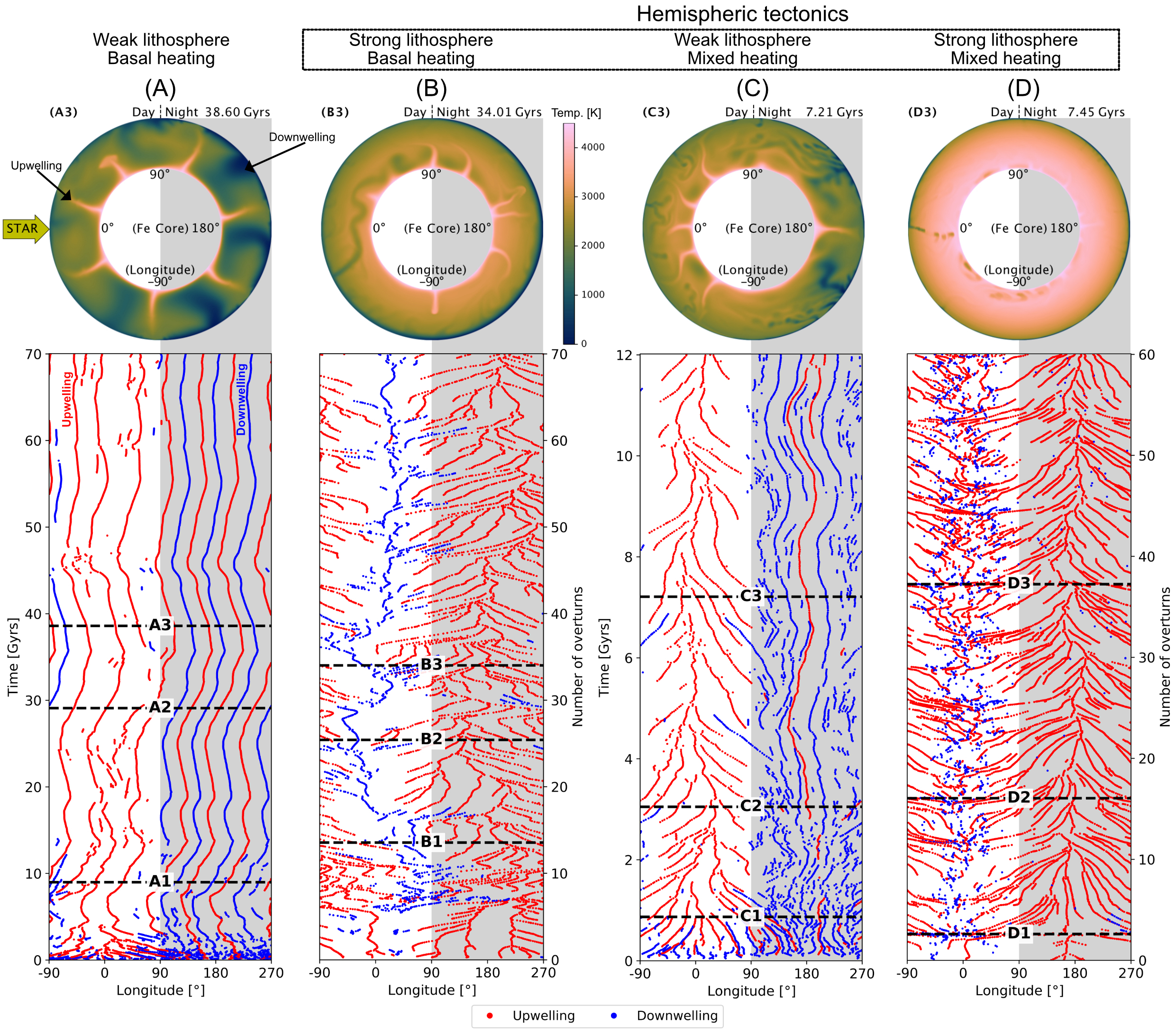 Еволюція різних тектонічних режимів на планеті. Секції A3, B3, C3 та D3 демонструють висхідні та низхідні потоки у мантії, нижче на діаграмах вказано синіми та червоними лініями еволюцію довготи цих потоків залежно від часу. Tobias G. Meier et al.