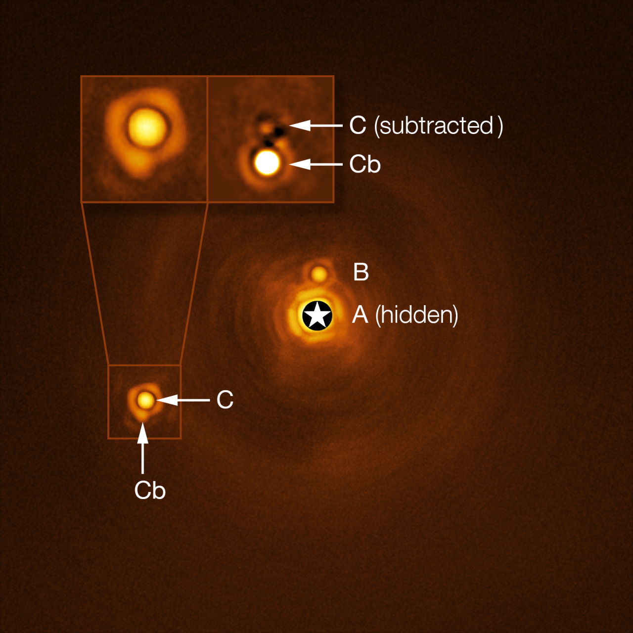 Зображення системи, де А&amp;nbsp;— це блакитний надгігант, В&amp;nbsp;— коричневий карлик, а С&amp;nbsp;— червоний карлик, навколо якого виявили планету Сb.ESO/A. Chomez et al.