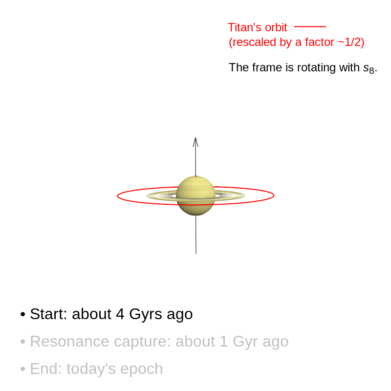 Анімація демонструє рух Титана та входження Сатурна у резонанс. Melaine SAILLENFEST / IMCCE
