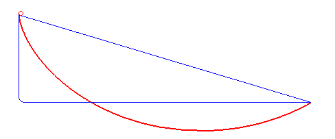 Рух матеріальної точки різними кривими, де червона є найшвидшим шляхом - брахістохроною. Robert Ferréol / Wikimedia Commons