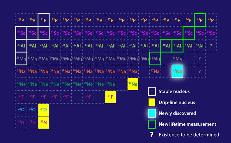 Діаграма нуклідів Сегре, де зображені ізотопи елементів від азоту до фосфору. APS / Alan Stonebraker
