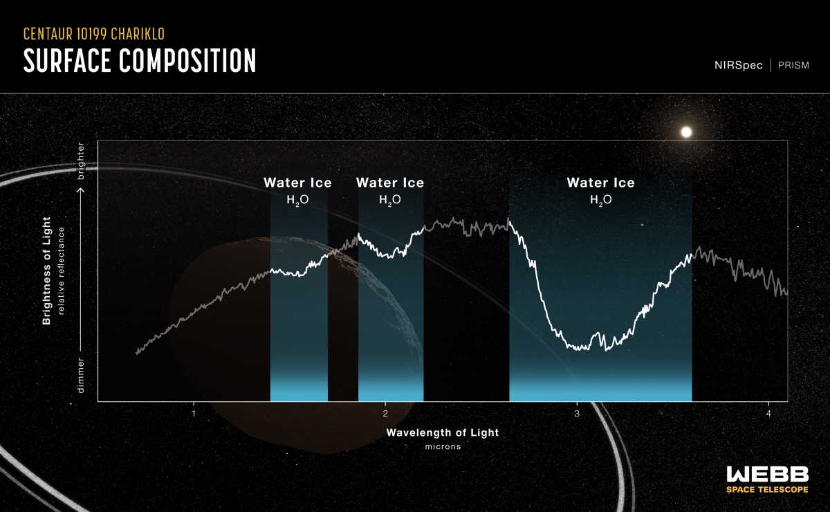 Спектр відбитого кільцями Харікло світла, в якому вдалося виявити водяну кригу. NASA, ESA, CSA, Leah Hustak, Ian Wong / STScI; Noemí Pinilla-Alonso / FSI / UCF; Javier Licandro / IAC
