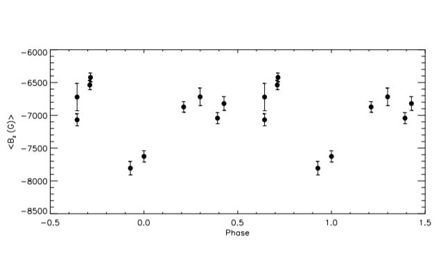 Середня поздовжня зміна магнітного поля HD 144941 за результатами вимірювань усього спектру. Przybilla et al., 2021.