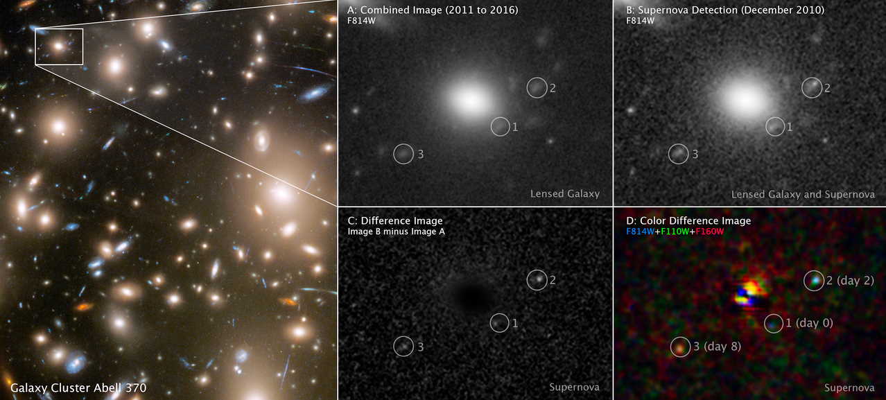 Завдяки гравітаційному лінзуванню від Abell 370 (зліва) «Габбл» зафіксував три різні моменти далекого вибуху наднової зірки на одному знімку. NASA, ESA, STScI, Wenlei Chen (UMN), Patrick Kelly (UMN), Hubble Frontier Fields