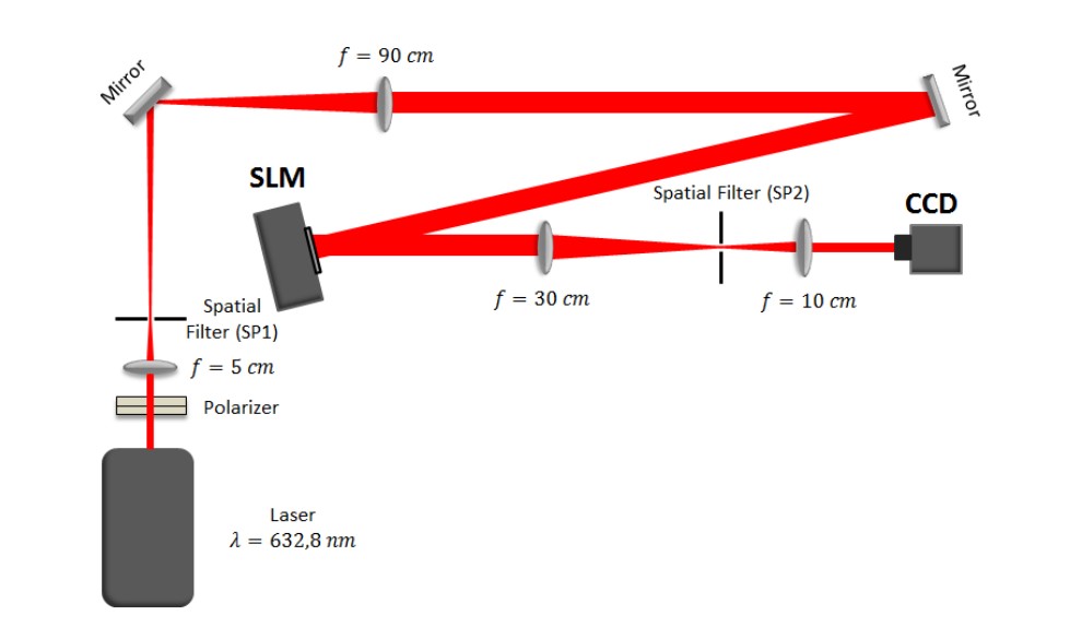 Схема експеримента.&amp;nbsp;На схемі експерименту заявлена довжина хвилі лазера як 632,8 нанометра. Однак у тексті препринта науковці зазначають довжину хвилі як 640 нанометрів. P. Silva, S. Muniz / arXiv, 2022