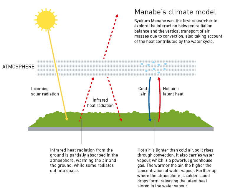 Кліматична модель Манабе, де підвищений рівень вуглекислого газу призводить до підвищення температури в нижніх шарах атмосфери, тоді як її верхня частина лишається холодною. Манабе підтвердив, що зміна температури обумовлена збільшенням рівня вуглекислого газу, а не нагріванням з боку Сонця / Nobel Prize&amp;nbsp;