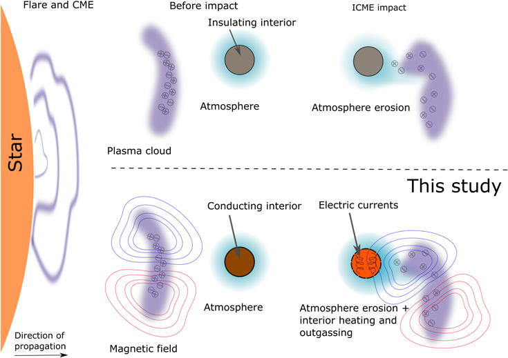 Вплив активності зорі на екзосферу планети (згори) та на її надра (внизу), чому було присвячене дослідження.&amp;nbsp;Alexander Grayver et al. / The Astrophysical Journal Letters, 2022