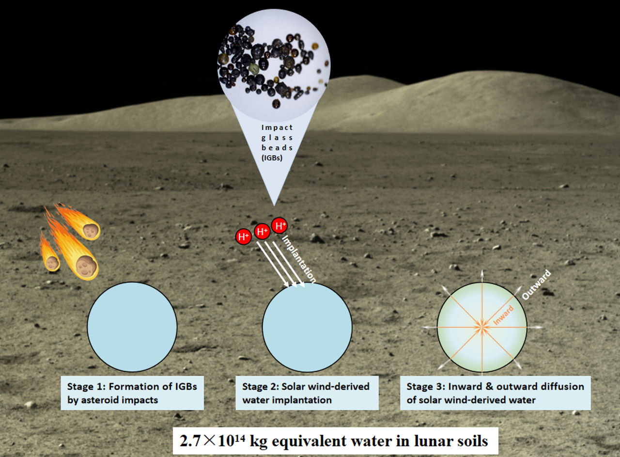 Кругообіг принесеної сонячним вітром на Місяць води.&amp;nbsp; Prof. HU Sen's group