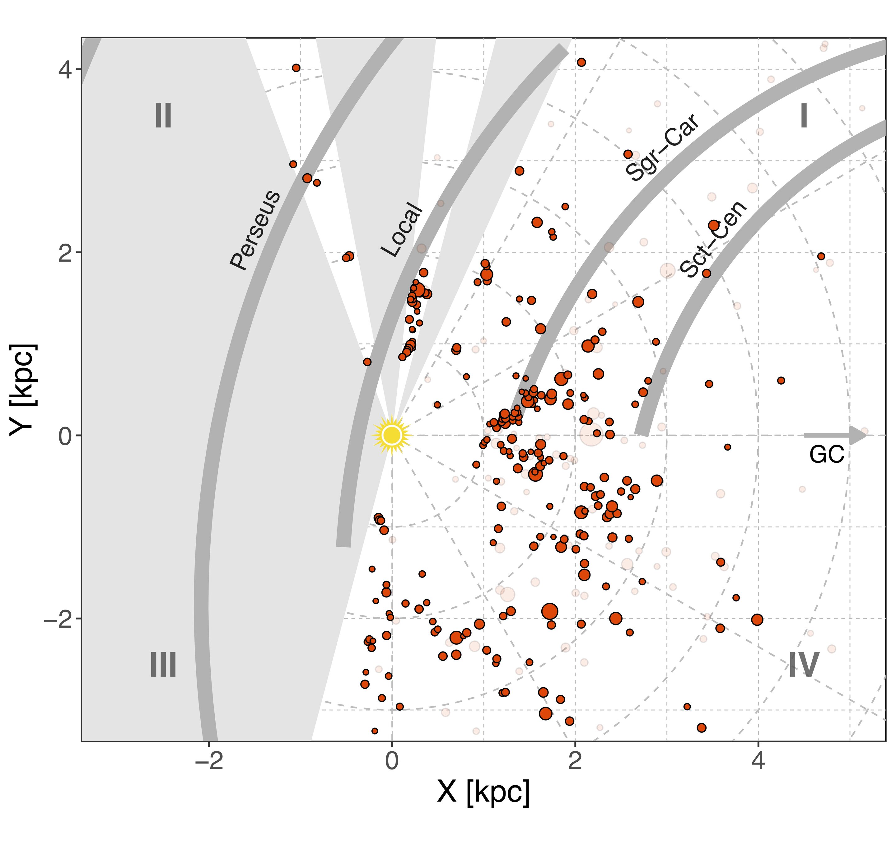 Розподіл груп кандидатів у молоді зоряні об’єкти (червоні кола), Сонце позначене жовтим символом, а рукава диску галактики — сірими смугами. Cosmostatistics Initiative / arXiv.org