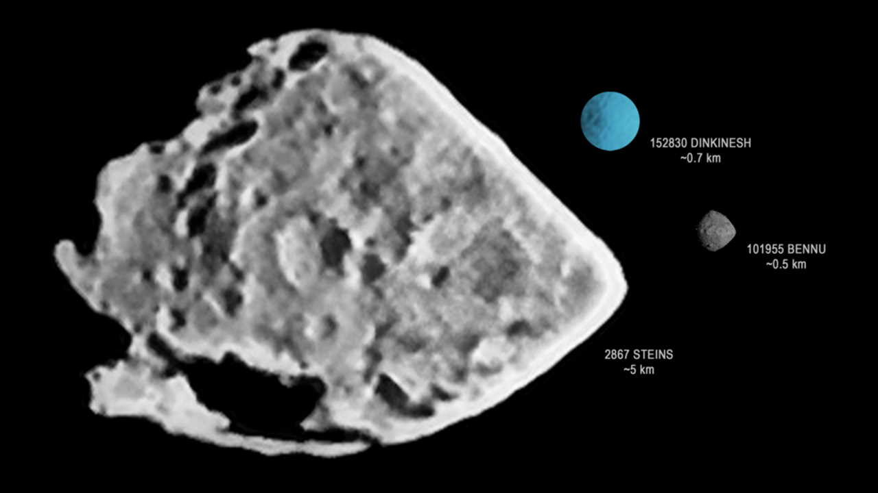 Порівняння розмірів (152830) Динкінеша (ілюстрація синім кольором справа) з найбільшим астероїдом Головного поясу (2867) Штейнс та навколоземним астероїдом (101955) Бенну. До обох тіл навідувалися космічні апарати (навколо Штейнса пролітала станція «Розетта», а на Бенну здійснював посалку OSIRIS-REx). Так Динкінеш стане сполучною ланкою між цими двома популяціями астероїдів, які вдалося дослідити. ESA / OSIRIS team, NASA / Goddard/University of Arizona