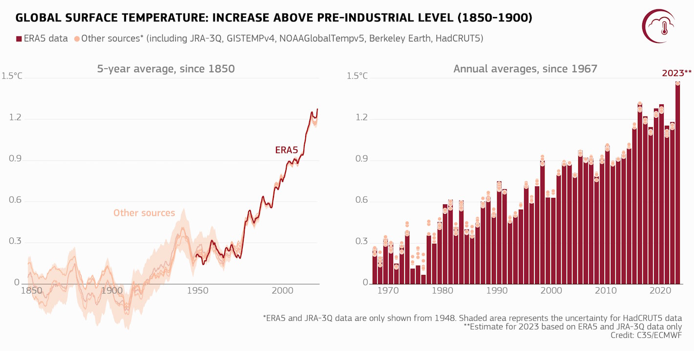 Динаміка середньої глобальної температури з 1850 року та 1967 року; зліва - з середнім значенням за 5 років, справа - із середнім значенням за рік.&amp;nbsp;C3S