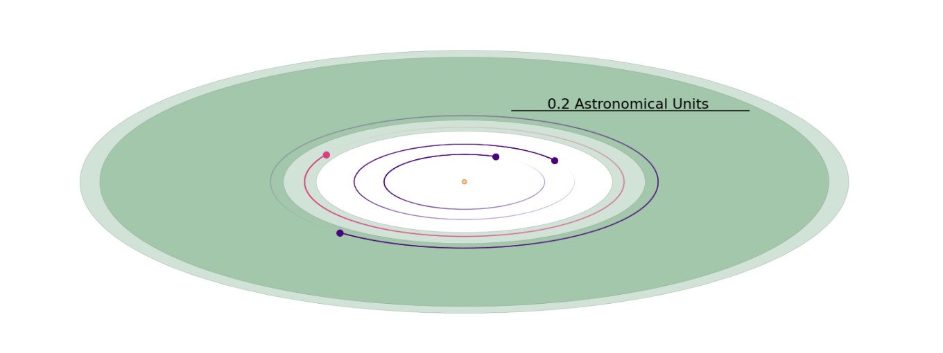 Орбіта TOI-700 e (рожевим) у системі зірки та позначена зеленим придатна для життя зона зірки.&amp;nbsp;Gilbert et al. / arXiv, 2023