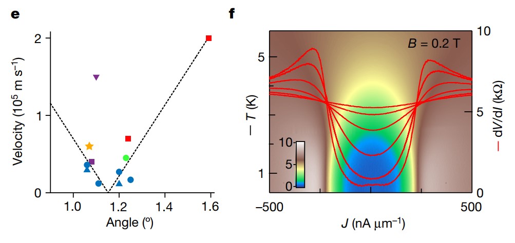 Розрахована швидкість носіїв заряду для двошарового графену (експериментальні дані позначені блакитним) (е); залежність опору графенового зразка від температури, за зниження якої він різко падає (f). Haidong Tian et al. / Nature, 2023