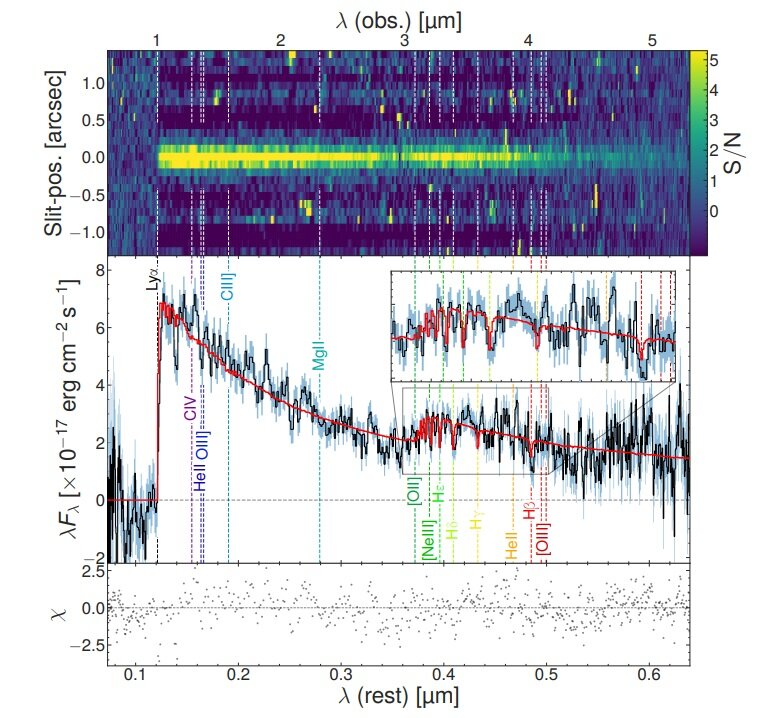Спектр випромінювання галактики, отриманий інструментом&amp;nbsp;NIRSpec у ближньому інфрачервоному діапазоні. Looser et al. / arXiv, 2023