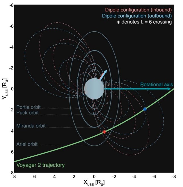 Моделювання обльоту Урана «Вояджером-2» у 1986 році. Ian James Cohen et al. / ESS Open Archive, 2023
