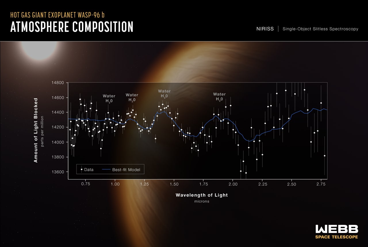 «Джеймс Вебб» побачив в атмосфері екзопланети сліди води. NASA