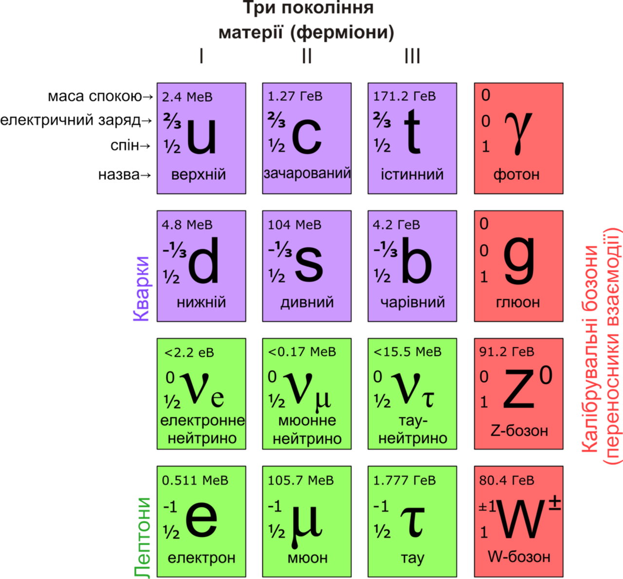 Стандартна модель елементарних частинок. Lndeo / Wikimedia Commons, 2021