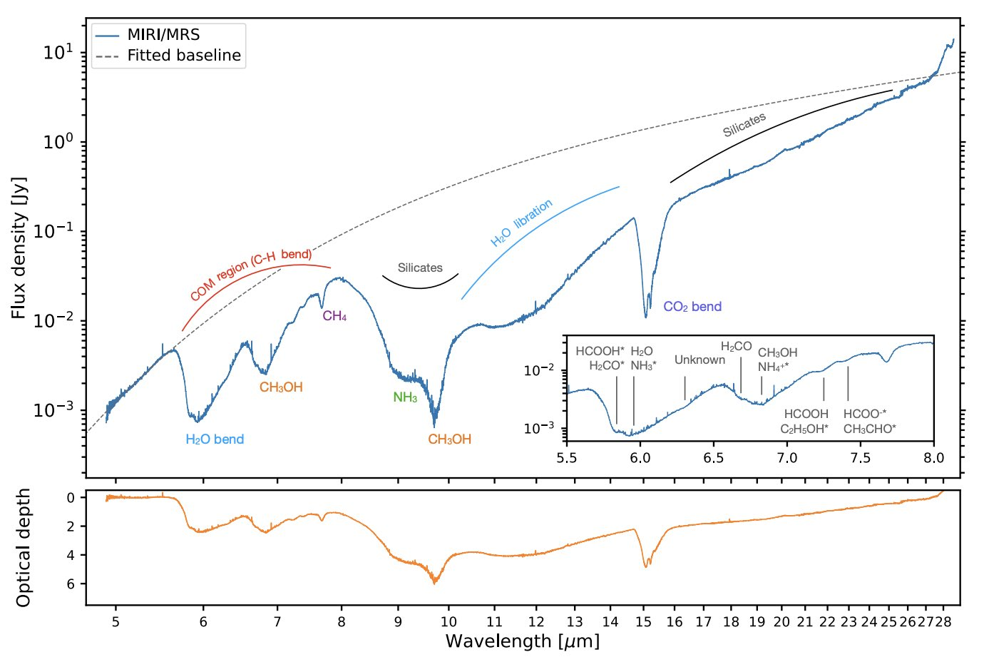 Спектр протозорі, отриманий за допомогою MIRI. Yang et al. / arXiv, 2022