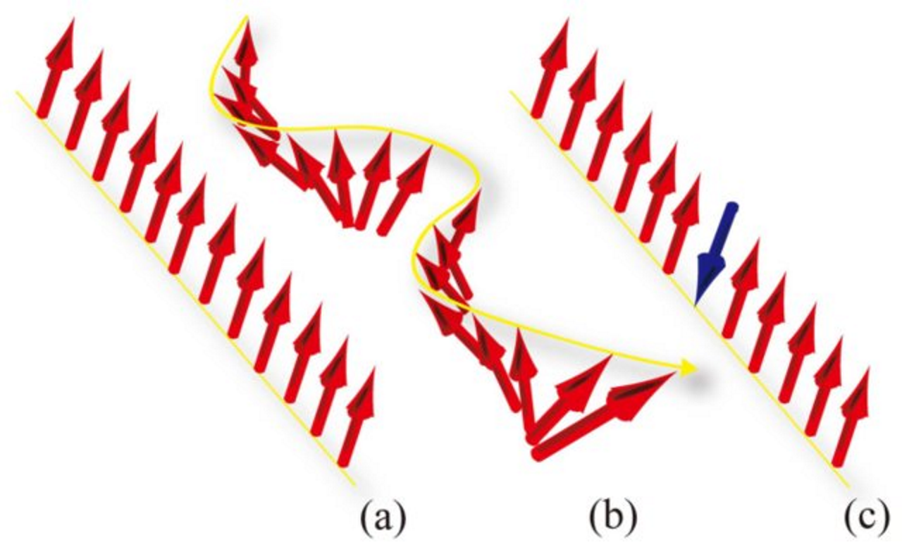 Схематичне зображення того, як спіни поляризуються в одному напрямку (а), як ними проходить спінова хвиля (б) та стан із одним перевернутим спіном (в). Kouki Nakata / Journal of Physics D: Applied Physics