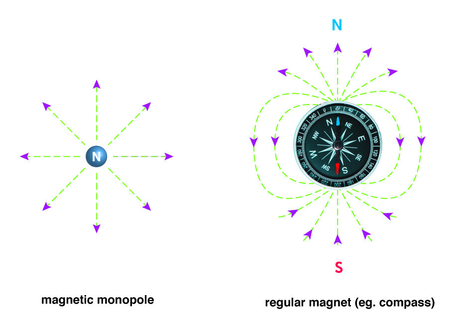 Звичайний магніт (компас) та магнітний монополь.&amp;nbsp; Kavli IPMU