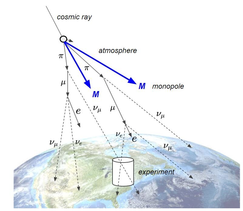 Схема народження магнітних монополів в атмосфері завдяки космічним променям.&amp;nbsp;Volodymyr Takhistov