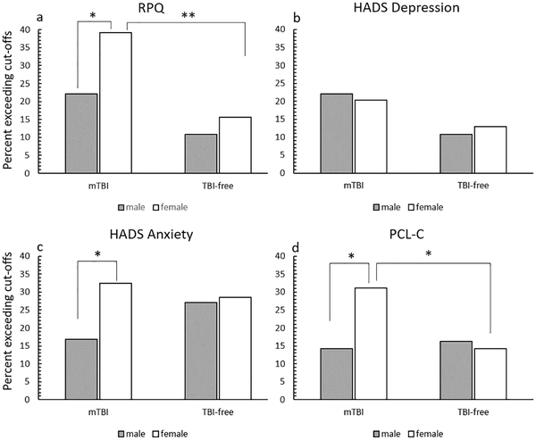 Відсоток людей, чиї результати опитування на симптоми струсу мозку (RPQ), депресії (HADS depression), тривожності (HADS anxiety) та ПТСР (PCL-С) перетнули граничні показники для стану. У кожній діаграмі ліві стовпчики - група пацієнтів зі струсом мозку, праві - контрольна група. Сірий колір позначає чоловіків, білий - жінок.&amp;nbsp;Nicola Jayne Starkey et al. /&amp;nbsp;PLOS ONE, 2022