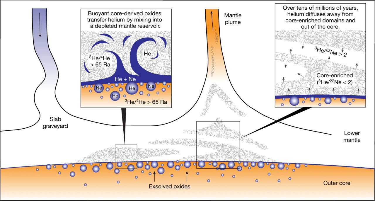 Ілюстрація процесу потрапляння речовини з ядра Землі у мантію.&amp;nbsp;F. Horton et al. / Nature, 2023