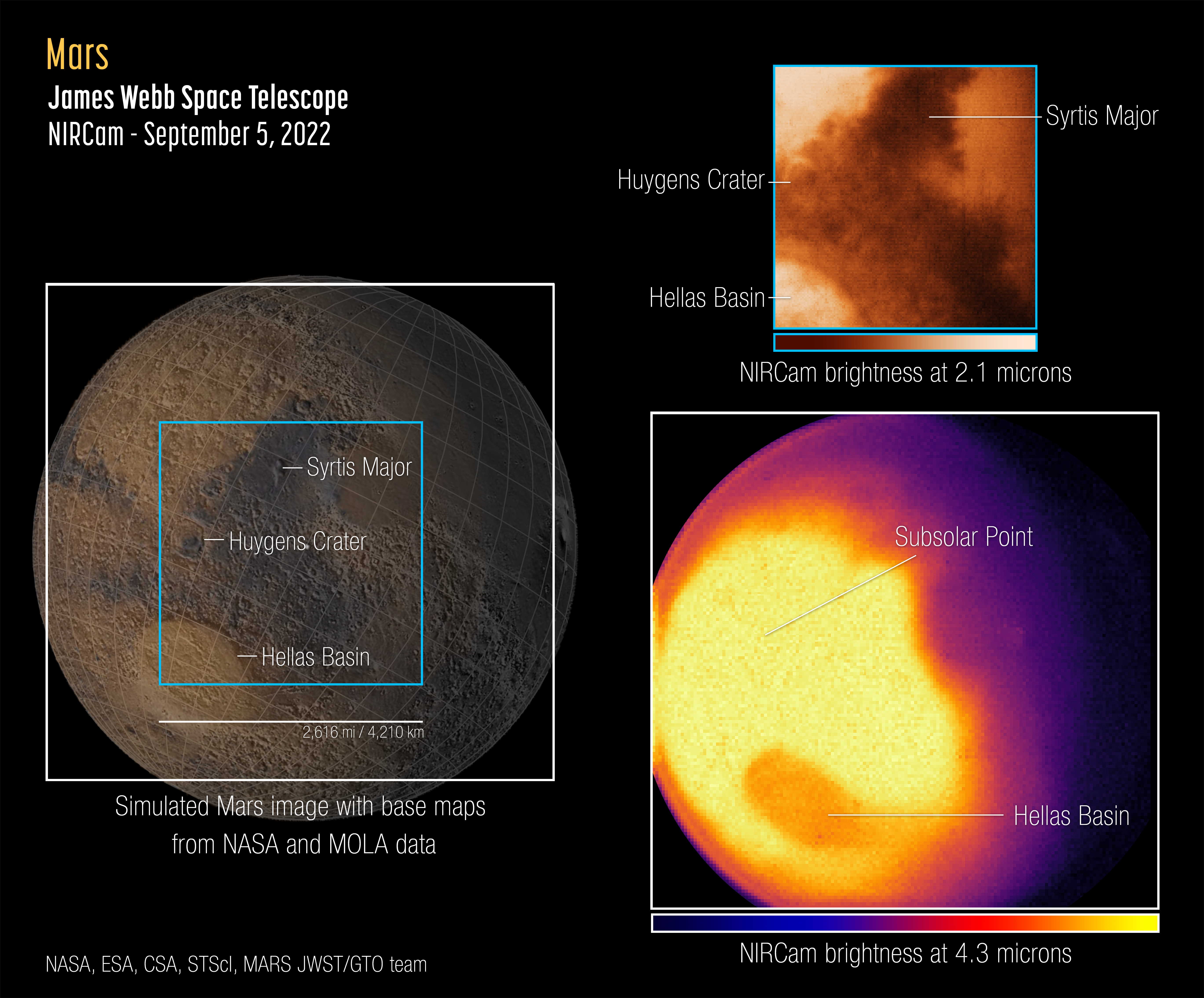 Зліва зображена «еталонна» мапа спостережуваної півкулі Марса, створена за допомогою орбітальної станції MRO. Згори зліва — зображення NIRCam на довжині хвилі у 2,1 мікрона, на якому видно особливості рельєфу. А внизу справа показана світлина, отримана на довжині хвилі у у 4,3 мікрона. NASA, ESA, CSA, STScI, Mars JWST / GTO team