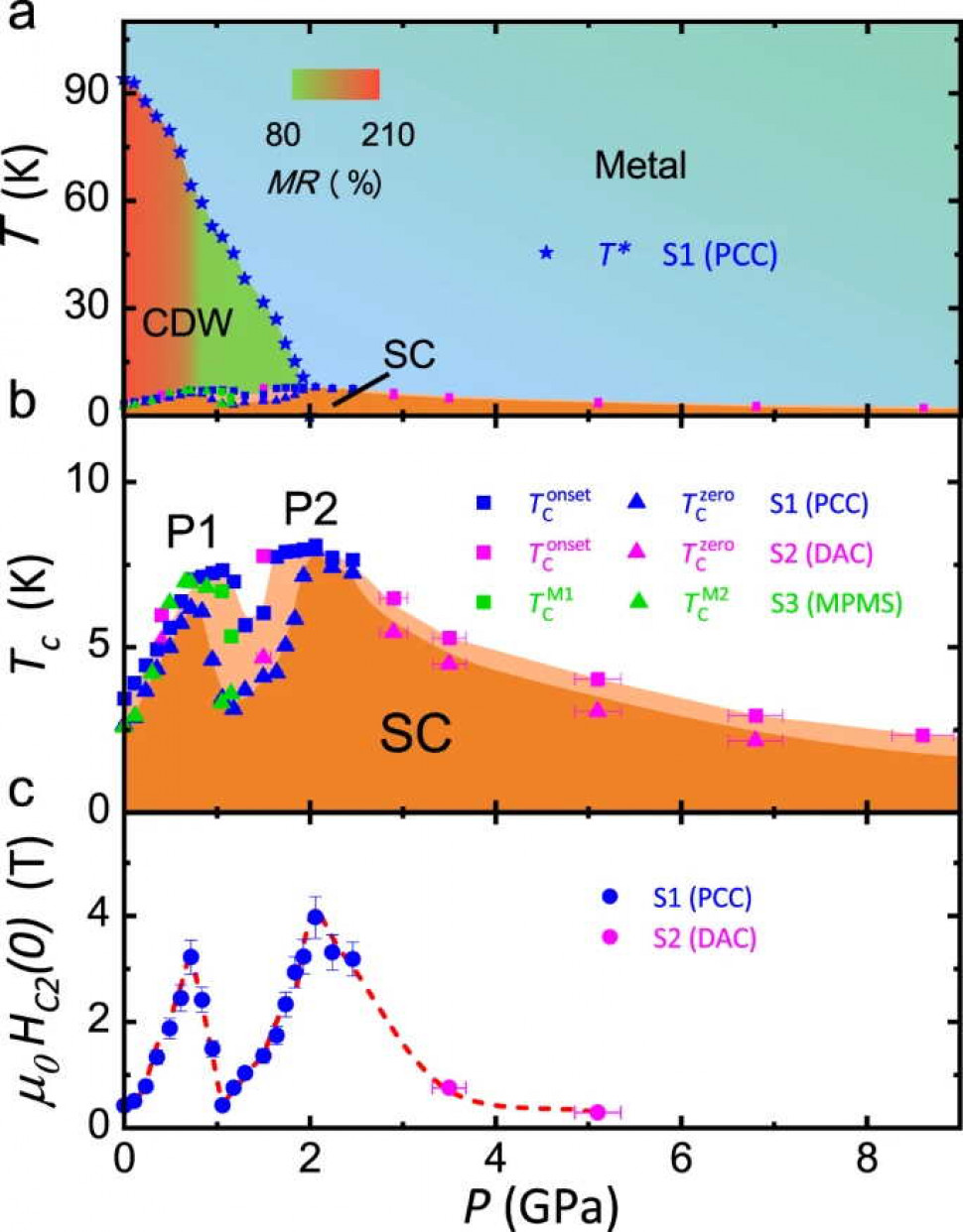 Графік, який вони отримали — хвилі зарядової густини поступово знижуються зі збільшенням тиску, а у P2 різко росте критична температура переходу. Колір всередині фази хвилі представляє величину магнітоопору, виміряну при тиску у 9 Тесла і температурі у 10 кельвінів.&amp;nbsp;F. H. Yu et al. / Nature Communications, 2021