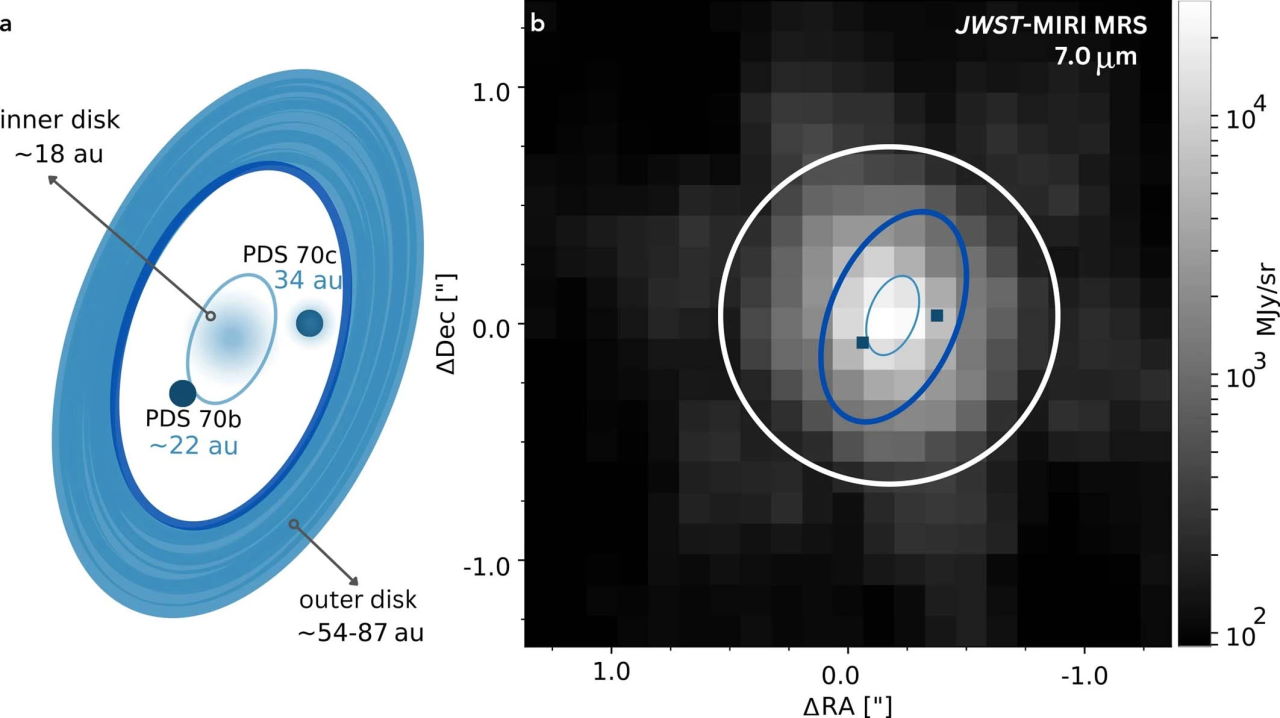 Схематичне зображення системи PDS 70: її внутрішній та зовнішній диск, зображені блакитним і бірюзовим еліпсами, відкриті екзопланети PDS 70b і PDS 70c, а також зображення системи, отримане&amp;nbsp;інструментом MIRI «Джеймса Вебба».&amp;nbsp;G. Perotti et al. / Nature, 2023