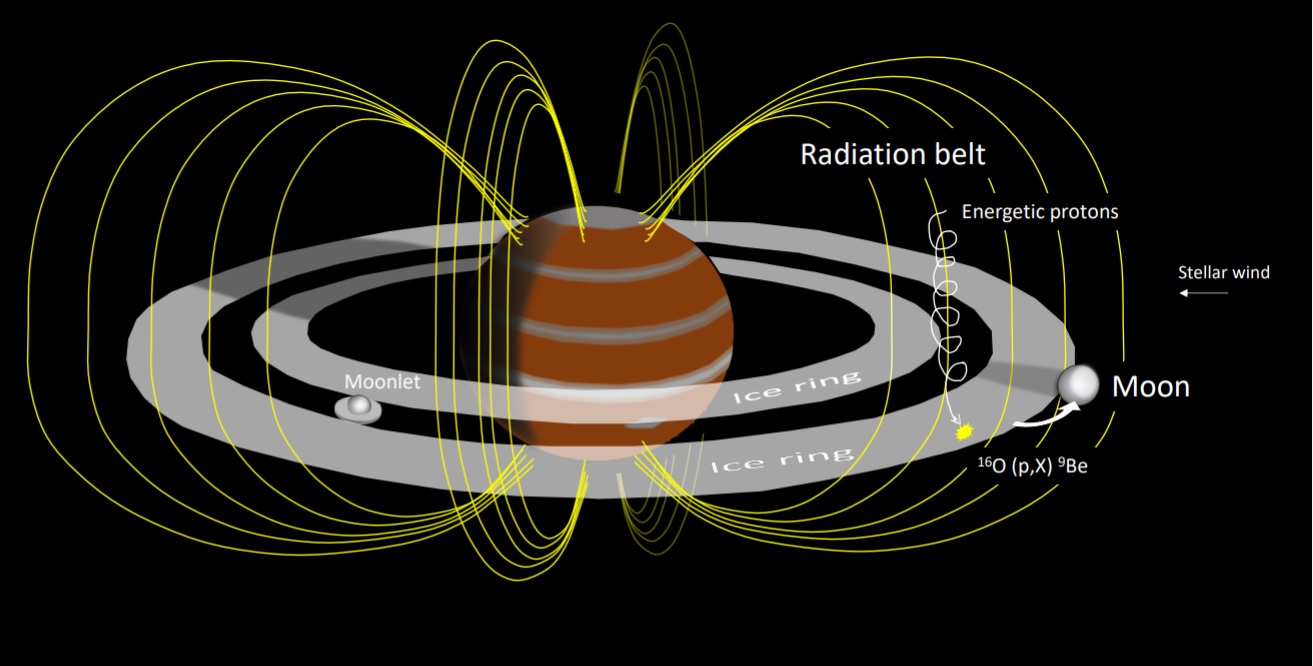 Схема утворення збагачених берилієм крижаних супутників. Протони від зоряного вітру затримуються магнітосферою та впливають на матеріал супутників, що формуються. Alexandra E. Doyle et al.