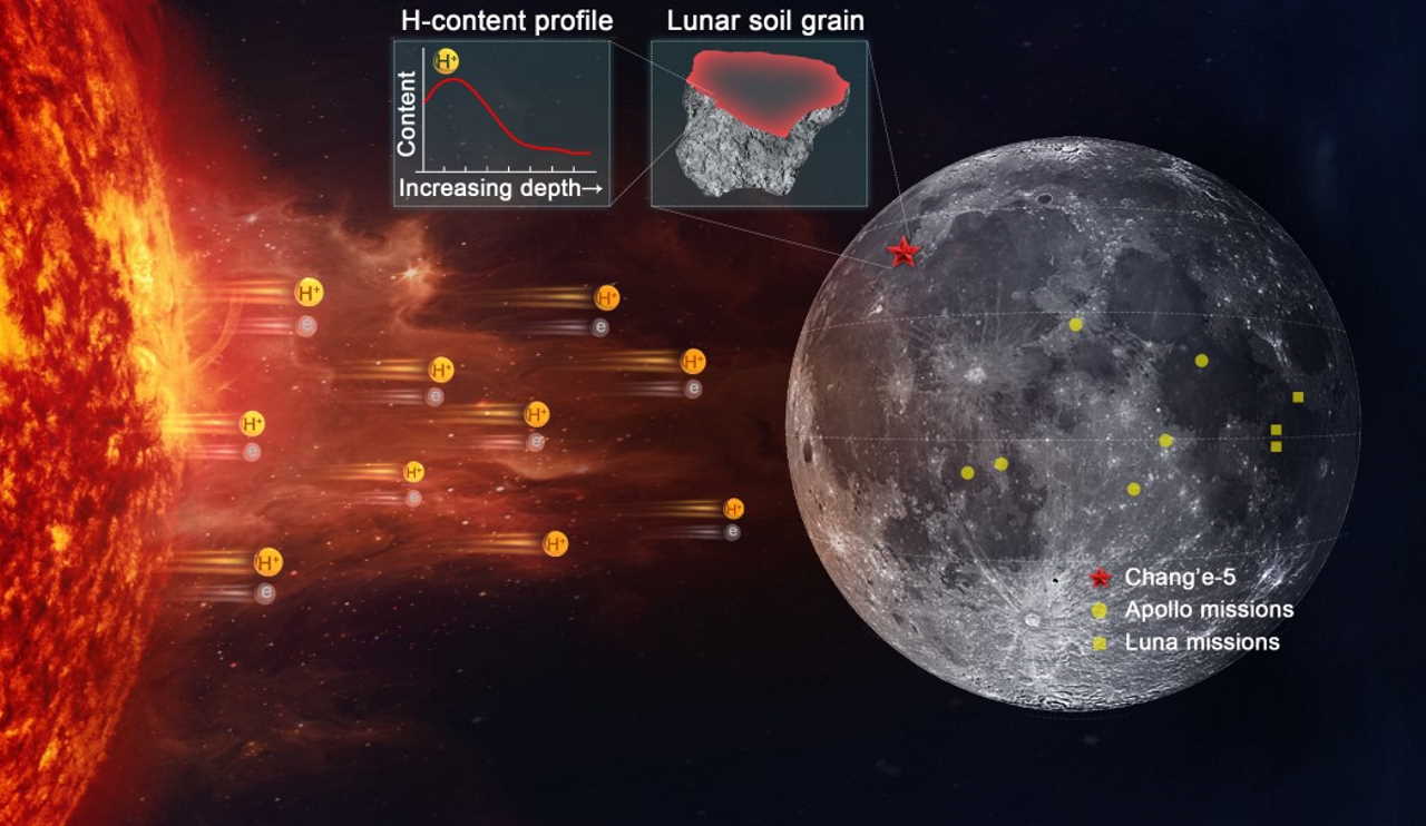 Порівняння місць посадок апаратів, що доставляли на Землю з Місяця ґрунт і схематична ілюстрація впливу сонячного вітру на Місяць.&amp;nbsp;Prof. Lin Yangting’s Group