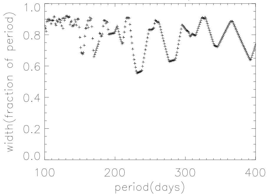 Ширина періодичного вікна з найбільшого набору даних, що містить всі зафіксовані сплески за 231 день. Bruce Grossan / arXiv