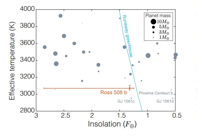 Ross 508b поруч з іншими планетами, меншими за 10 Земель, які знаходили біля червоних карликів. Їх розмістили на діаграмі залежності ефективної температури їхніх світил та інсоляції.&amp;nbsp;Hiroki Harakawa et al. / ArXiv, 2022