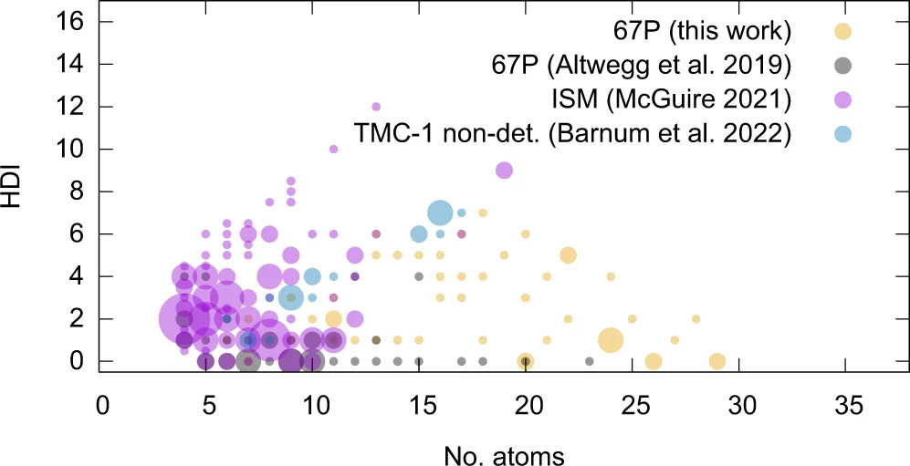 Вуглецевовмісні нейтральні молекули, які знайшла «Розетта» на комета Чурюмова — Герасименко, порівняно з виявленими речовинами у міжзоряному середовищі та молекулярній хмарі Тільця.&amp;nbsp;N. Hänni et al. / Nature Communications, 2022